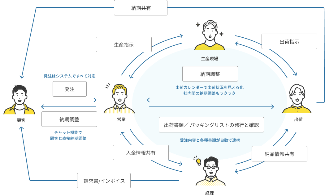 8click販売管理で実現できることの概念図