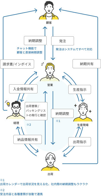 8click販売管理で実現できることの概念図